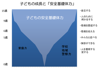 0歳からの安全教育（清永賢二　「防犯先生の子ども安全マニュアル」（東洋経済新報社　2008年）より